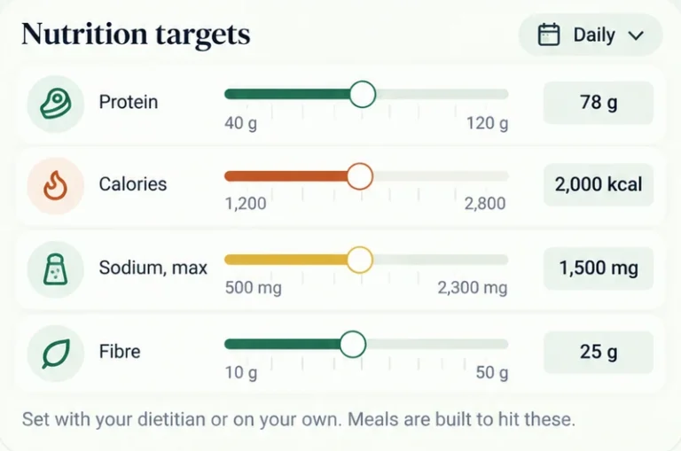 Nutrition targets: protein 78 g, calories 2,000 kcal, sodium 1,500 mg, fibre 25 g
