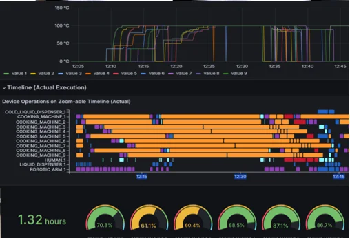 Production schedule Gantt view